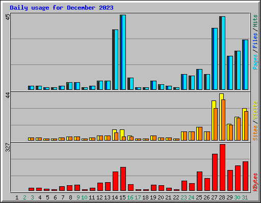 Daily usage for December 2023