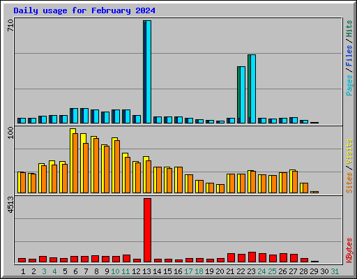 Daily usage for February 2024