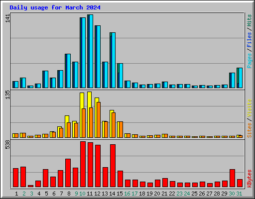 Daily usage for March 2024