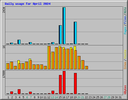 Daily usage for April 2024