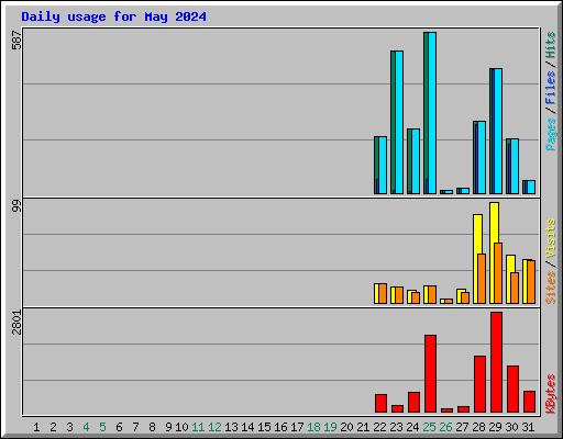 Daily usage for May 2024