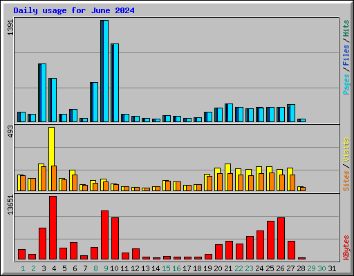 Daily usage for June 2024