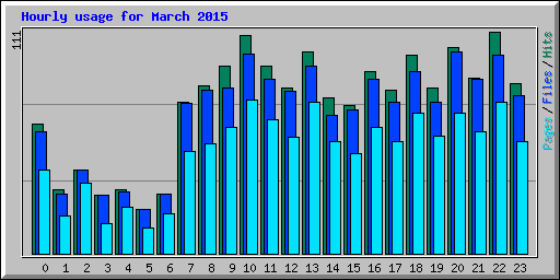 Hourly usage for March 2015