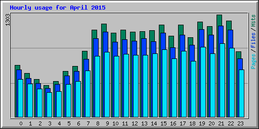 Hourly usage for April 2015