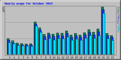 Hourly usage for October 2015