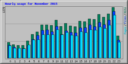 Hourly usage for November 2015