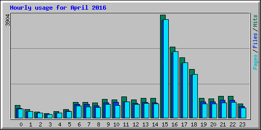 Hourly usage for April 2016