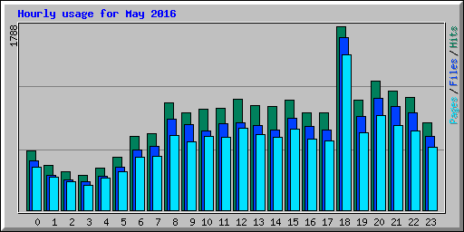 Hourly usage for May 2016