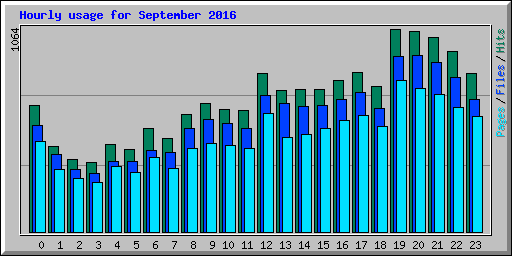 Hourly usage for September 2016