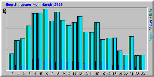 Hourly usage for March 2023