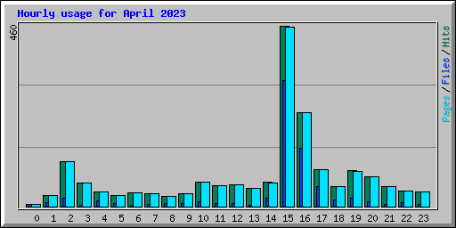 Hourly usage for April 2023
