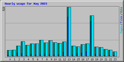 Hourly usage for May 2023