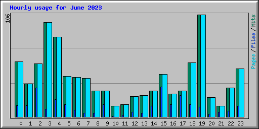 Hourly usage for June 2023