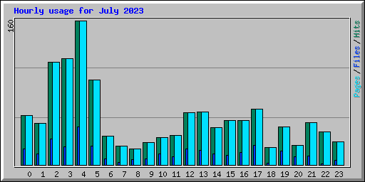 Hourly usage for July 2023