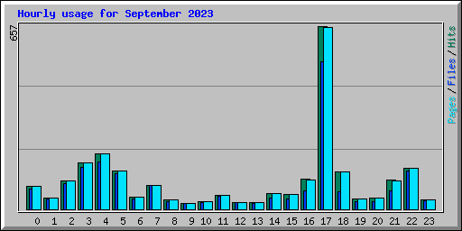 Hourly usage for September 2023