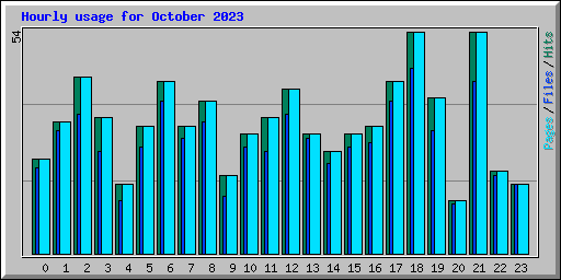 Hourly usage for October 2023