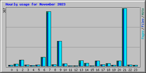 Hourly usage for November 2023