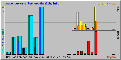 Usage summary for web4health.info