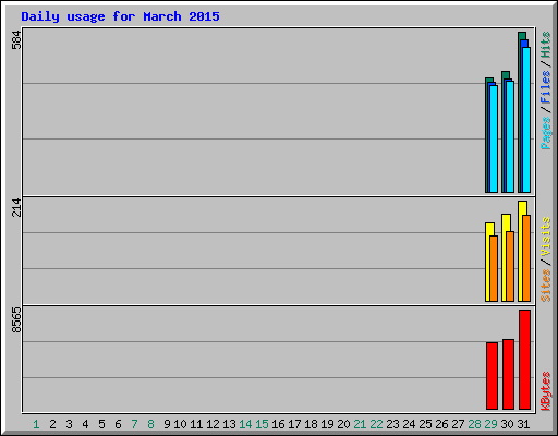 Daily usage for March 2015