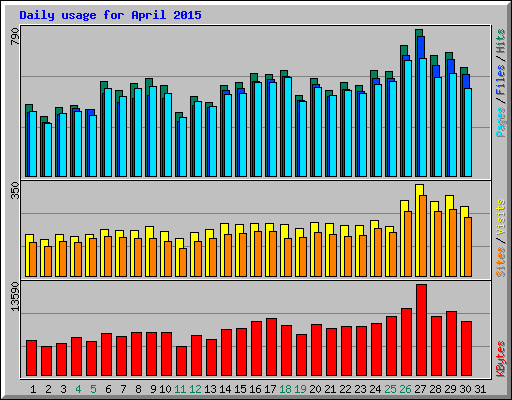 Daily usage for April 2015