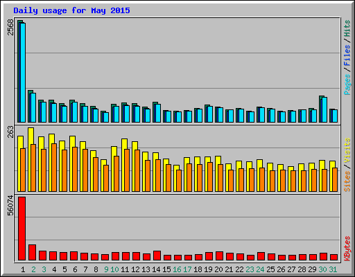 Daily usage for May 2015