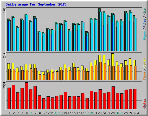 Daily usage for September 2015