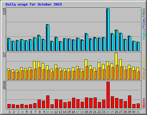 Daily usage for October 2015