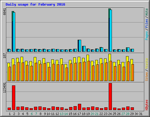 Daily usage for February 2016