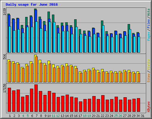 Daily usage for June 2016