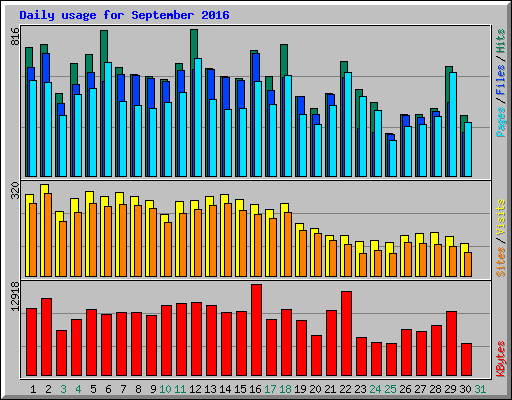 Daily usage for September 2016