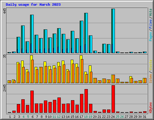 Daily usage for March 2023