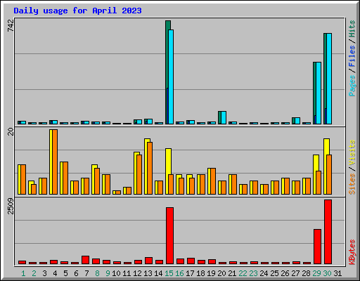 Daily usage for April 2023