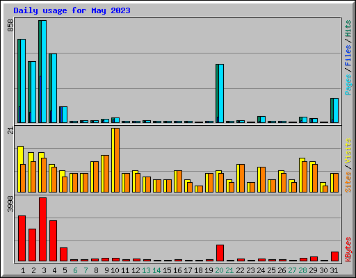 Daily usage for May 2023