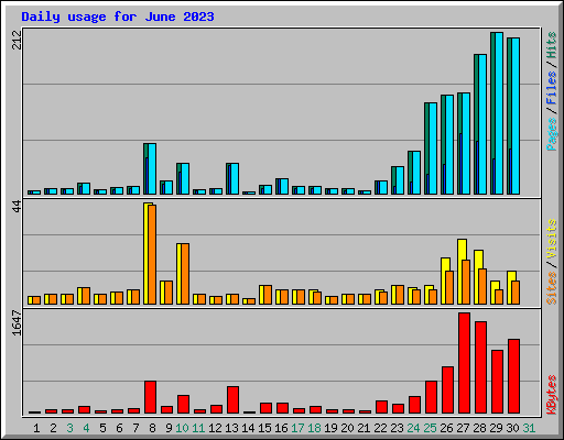 Daily usage for June 2023