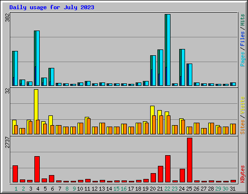 Daily usage for July 2023