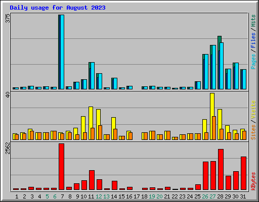 Daily usage for August 2023