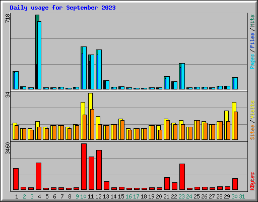 Daily usage for September 2023