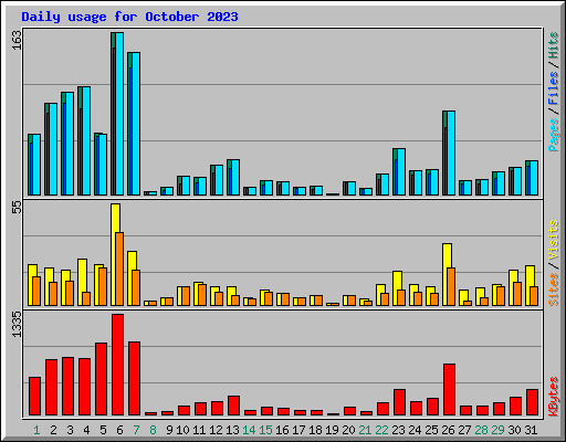 Daily usage for October 2023