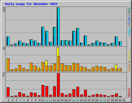 Daily usage for November 2023