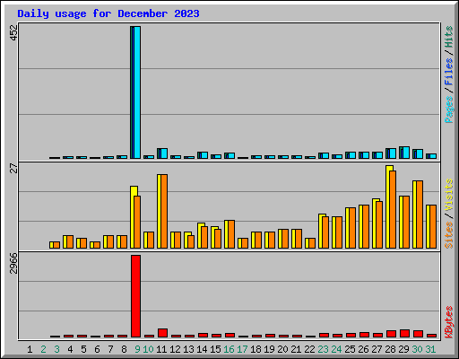 Daily usage for December 2023