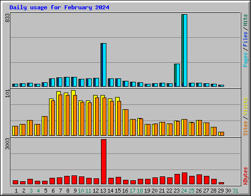 Daily usage for February 2024