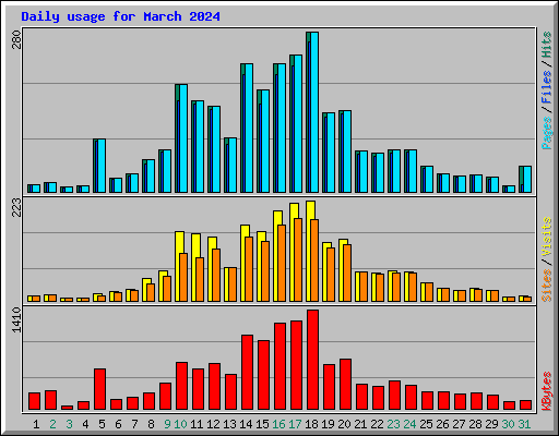 Daily usage for March 2024