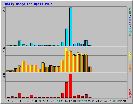 Daily usage for April 2024