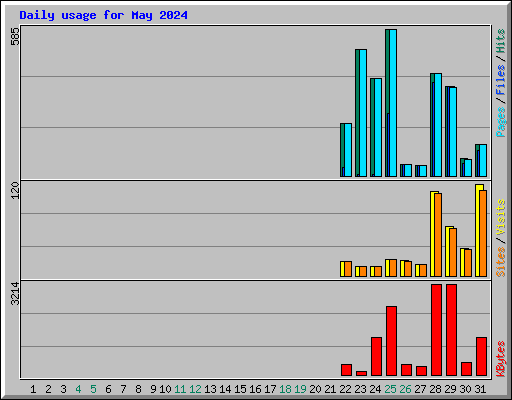 Daily usage for May 2024