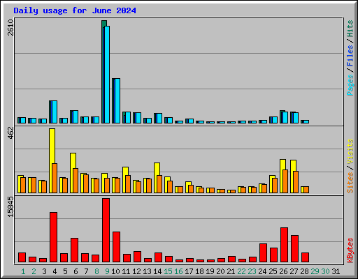 Daily usage for June 2024