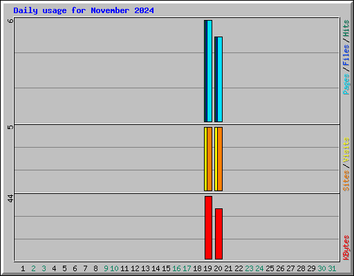 Daily usage for November 2024