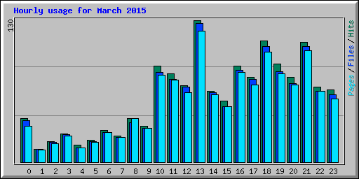 Hourly usage for March 2015