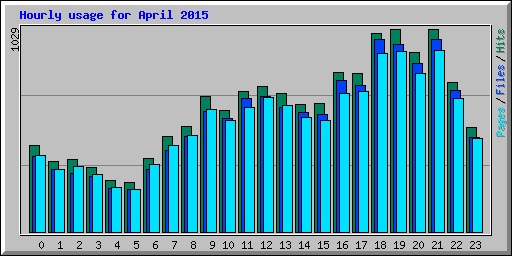 Hourly usage for April 2015