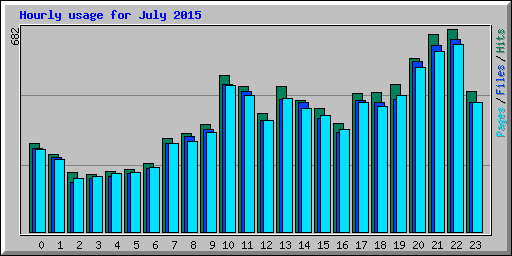 Hourly usage for July 2015