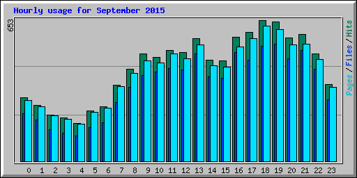 Hourly usage for September 2015